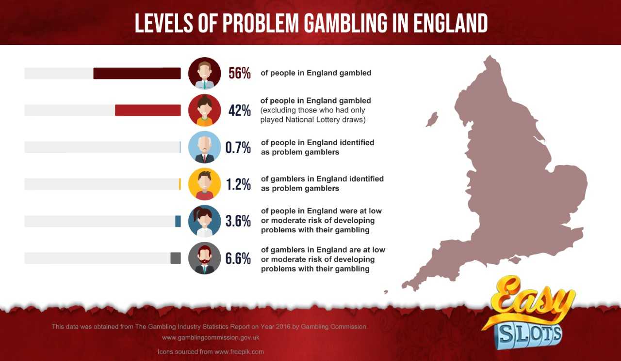 Infographic: Levels of Problem Gambling In England